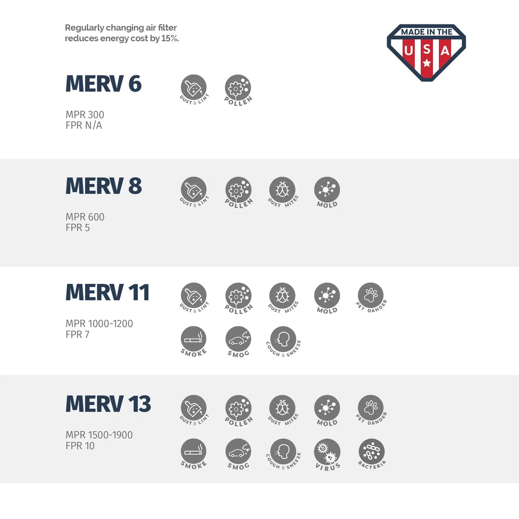 Aerostar 12x20x1 MERV  11, Pleated Air Filter, 12x20x1, Box of 6, Made in the USA